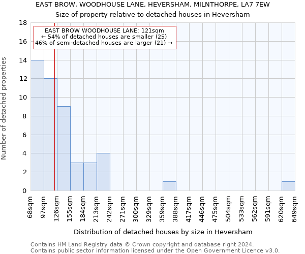 EAST BROW, WOODHOUSE LANE, HEVERSHAM, MILNTHORPE, LA7 7EW: Size of property relative to detached houses in Heversham