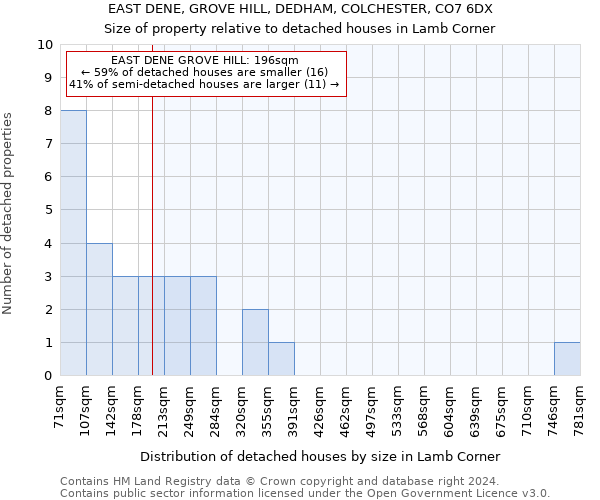 EAST DENE, GROVE HILL, DEDHAM, COLCHESTER, CO7 6DX: Size of property relative to detached houses in Lamb Corner