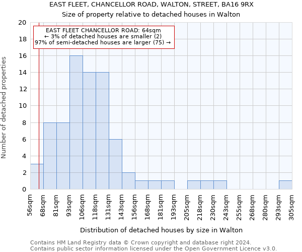 EAST FLEET, CHANCELLOR ROAD, WALTON, STREET, BA16 9RX: Size of property relative to detached houses in Walton