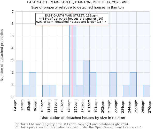 EAST GARTH, MAIN STREET, BAINTON, DRIFFIELD, YO25 9NE: Size of property relative to detached houses in Bainton