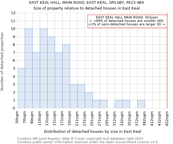 EAST KEAL HALL, MAIN ROAD, EAST KEAL, SPILSBY, PE23 4BA: Size of property relative to detached houses in East Keal