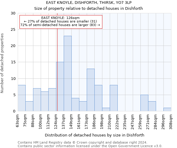 EAST KNOYLE, DISHFORTH, THIRSK, YO7 3LP: Size of property relative to detached houses in Dishforth