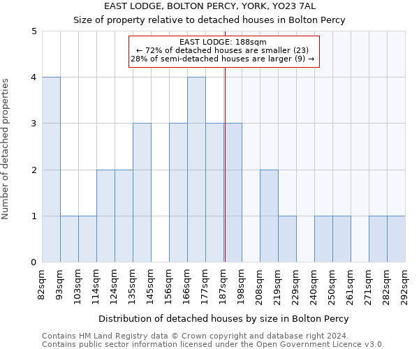 EAST LODGE, BOLTON PERCY, YORK, YO23 7AL: Size of property relative to detached houses in Bolton Percy