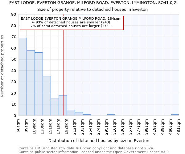 EAST LODGE, EVERTON GRANGE, MILFORD ROAD, EVERTON, LYMINGTON, SO41 0JG: Size of property relative to detached houses in Everton