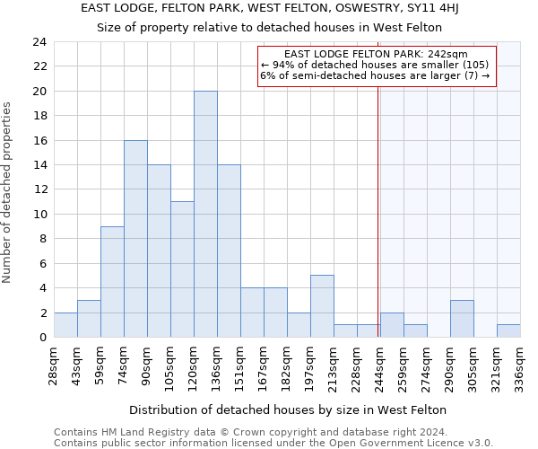 EAST LODGE, FELTON PARK, WEST FELTON, OSWESTRY, SY11 4HJ: Size of property relative to detached houses in West Felton