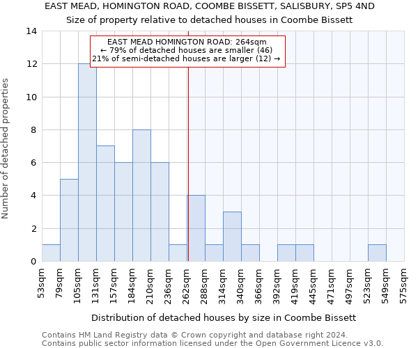 EAST MEAD, HOMINGTON ROAD, COOMBE BISSETT, SALISBURY, SP5 4ND: Size of property relative to detached houses in Coombe Bissett