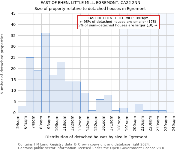 EAST OF EHEN, LITTLE MILL, EGREMONT, CA22 2NN: Size of property relative to detached houses in Egremont