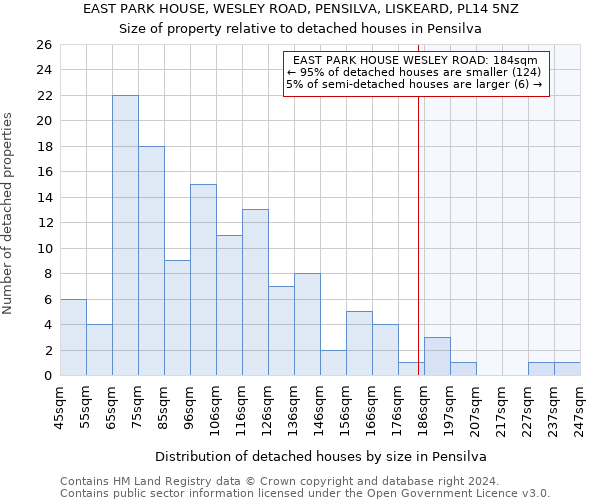 EAST PARK HOUSE, WESLEY ROAD, PENSILVA, LISKEARD, PL14 5NZ: Size of property relative to detached houses in Pensilva