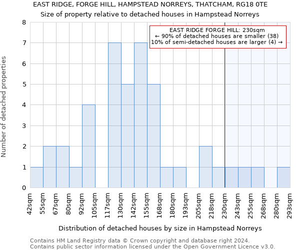 EAST RIDGE, FORGE HILL, HAMPSTEAD NORREYS, THATCHAM, RG18 0TE: Size of property relative to detached houses in Hampstead Norreys