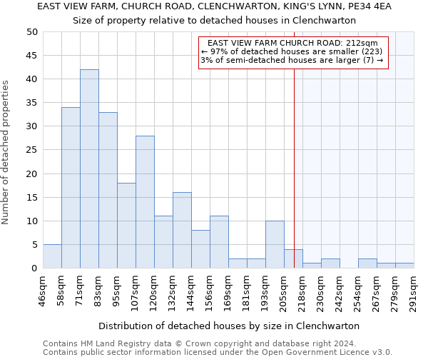 EAST VIEW FARM, CHURCH ROAD, CLENCHWARTON, KING'S LYNN, PE34 4EA: Size of property relative to detached houses in Clenchwarton