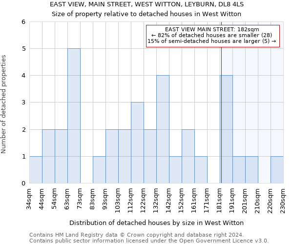 EAST VIEW, MAIN STREET, WEST WITTON, LEYBURN, DL8 4LS: Size of property relative to detached houses in West Witton