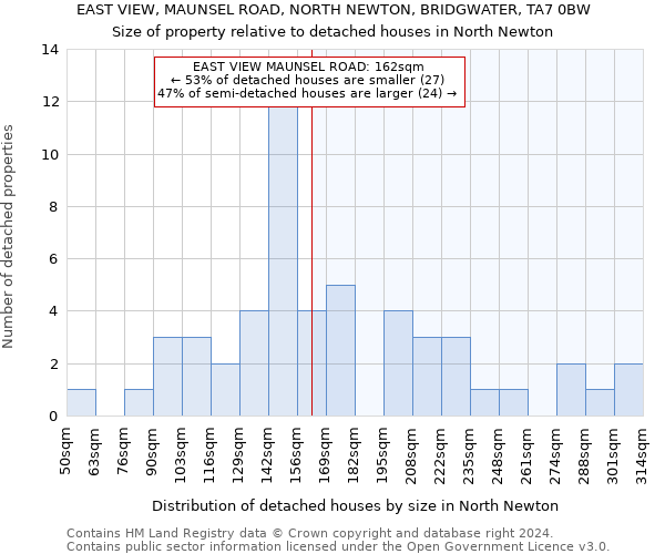 EAST VIEW, MAUNSEL ROAD, NORTH NEWTON, BRIDGWATER, TA7 0BW: Size of property relative to detached houses in North Newton