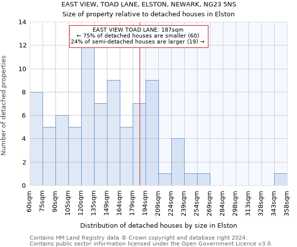 EAST VIEW, TOAD LANE, ELSTON, NEWARK, NG23 5NS: Size of property relative to detached houses in Elston