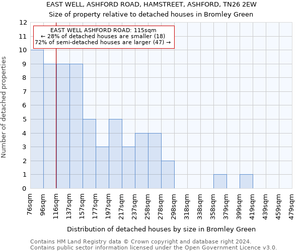 EAST WELL, ASHFORD ROAD, HAMSTREET, ASHFORD, TN26 2EW: Size of property relative to detached houses in Bromley Green