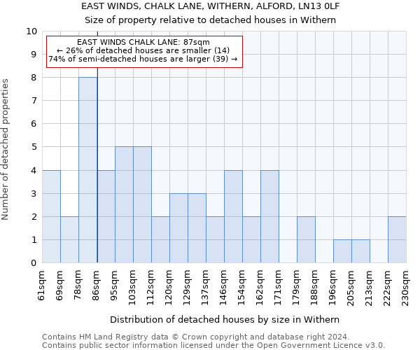 EAST WINDS, CHALK LANE, WITHERN, ALFORD, LN13 0LF: Size of property relative to detached houses in Withern