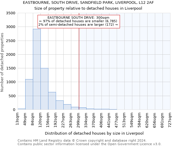 EASTBOURNE, SOUTH DRIVE, SANDFIELD PARK, LIVERPOOL, L12 2AF: Size of property relative to detached houses in Liverpool