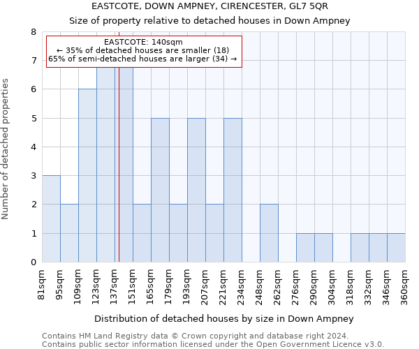 EASTCOTE, DOWN AMPNEY, CIRENCESTER, GL7 5QR: Size of property relative to detached houses in Down Ampney