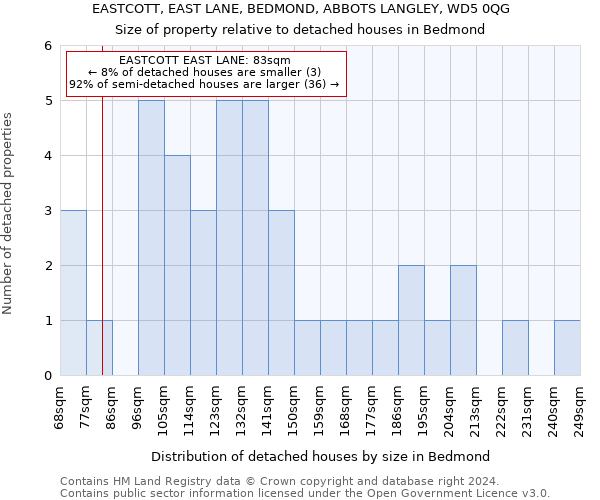 EASTCOTT, EAST LANE, BEDMOND, ABBOTS LANGLEY, WD5 0QG: Size of property relative to detached houses in Bedmond