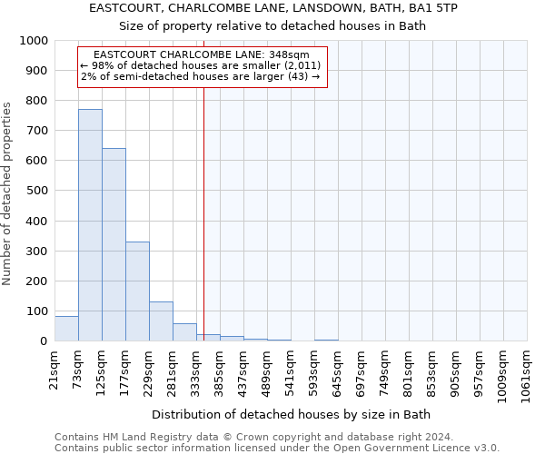 EASTCOURT, CHARLCOMBE LANE, LANSDOWN, BATH, BA1 5TP: Size of property relative to detached houses in Bath