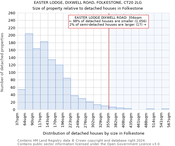 EASTER LODGE, DIXWELL ROAD, FOLKESTONE, CT20 2LG: Size of property relative to detached houses in Folkestone