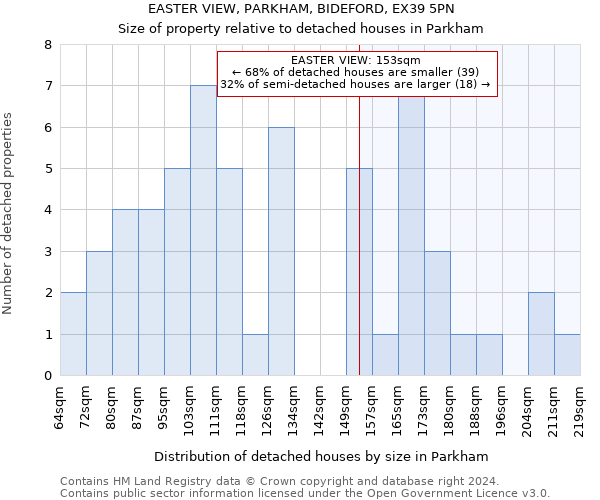 EASTER VIEW, PARKHAM, BIDEFORD, EX39 5PN: Size of property relative to detached houses in Parkham