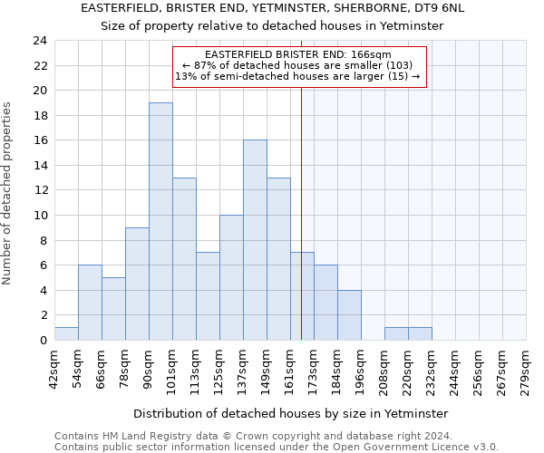 EASTERFIELD, BRISTER END, YETMINSTER, SHERBORNE, DT9 6NL: Size of property relative to detached houses in Yetminster