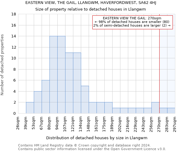 EASTERN VIEW, THE GAIL, LLANGWM, HAVERFORDWEST, SA62 4HJ: Size of property relative to detached houses in Llangwm