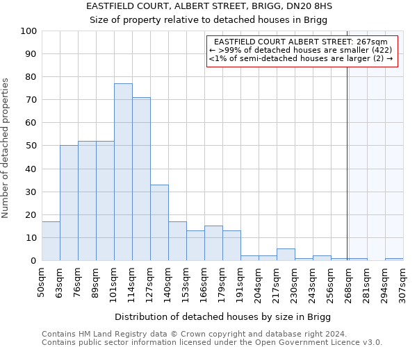 EASTFIELD COURT, ALBERT STREET, BRIGG, DN20 8HS: Size of property relative to detached houses in Brigg