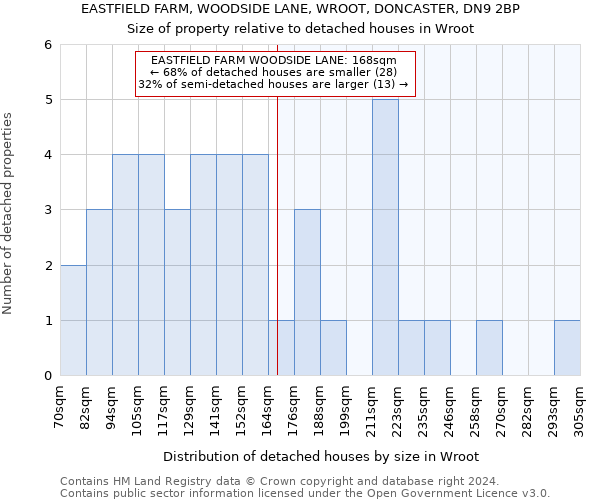 EASTFIELD FARM, WOODSIDE LANE, WROOT, DONCASTER, DN9 2BP: Size of property relative to detached houses in Wroot