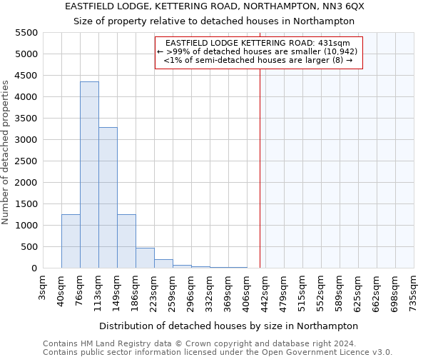 EASTFIELD LODGE, KETTERING ROAD, NORTHAMPTON, NN3 6QX: Size of property relative to detached houses in Northampton