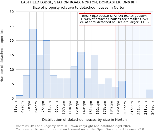 EASTFIELD LODGE, STATION ROAD, NORTON, DONCASTER, DN6 9HF: Size of property relative to detached houses in Norton