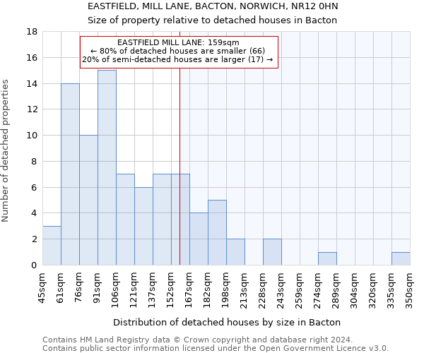 EASTFIELD, MILL LANE, BACTON, NORWICH, NR12 0HN: Size of property relative to detached houses in Bacton