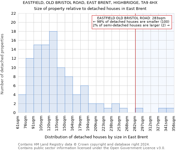 EASTFIELD, OLD BRISTOL ROAD, EAST BRENT, HIGHBRIDGE, TA9 4HX: Size of property relative to detached houses in East Brent