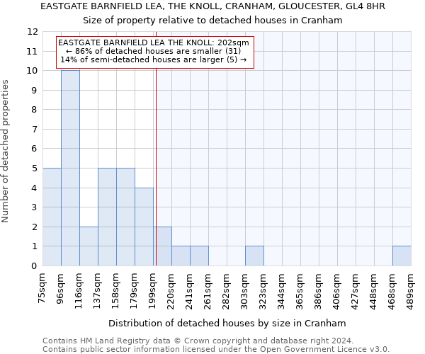 EASTGATE BARNFIELD LEA, THE KNOLL, CRANHAM, GLOUCESTER, GL4 8HR: Size of property relative to detached houses in Cranham