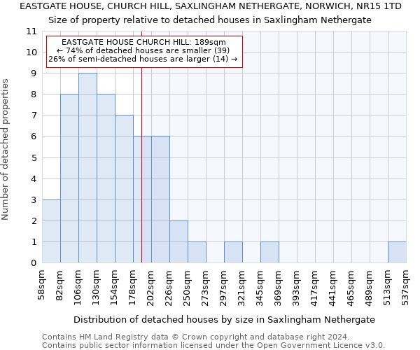 EASTGATE HOUSE, CHURCH HILL, SAXLINGHAM NETHERGATE, NORWICH, NR15 1TD: Size of property relative to detached houses in Saxlingham Nethergate