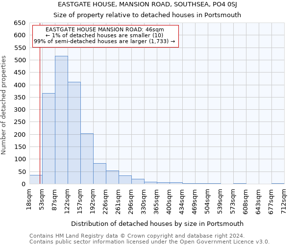 EASTGATE HOUSE, MANSION ROAD, SOUTHSEA, PO4 0SJ: Size of property relative to detached houses in Portsmouth