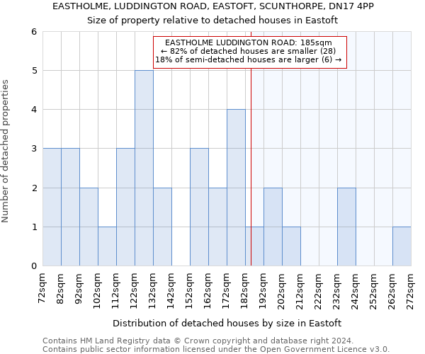 EASTHOLME, LUDDINGTON ROAD, EASTOFT, SCUNTHORPE, DN17 4PP: Size of property relative to detached houses in Eastoft