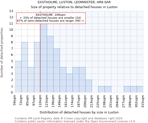 EASTHOLME, LUSTON, LEOMINSTER, HR6 0AR: Size of property relative to detached houses in Luston