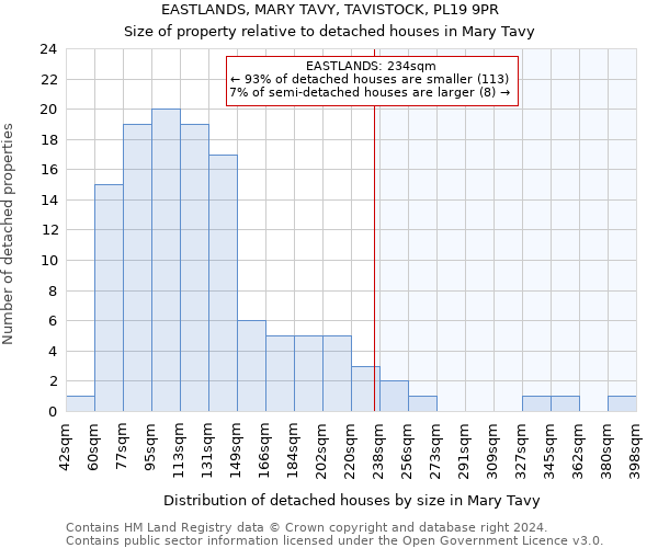 EASTLANDS, MARY TAVY, TAVISTOCK, PL19 9PR: Size of property relative to detached houses in Mary Tavy