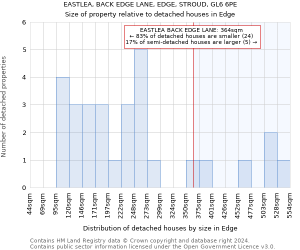 EASTLEA, BACK EDGE LANE, EDGE, STROUD, GL6 6PE: Size of property relative to detached houses in Edge