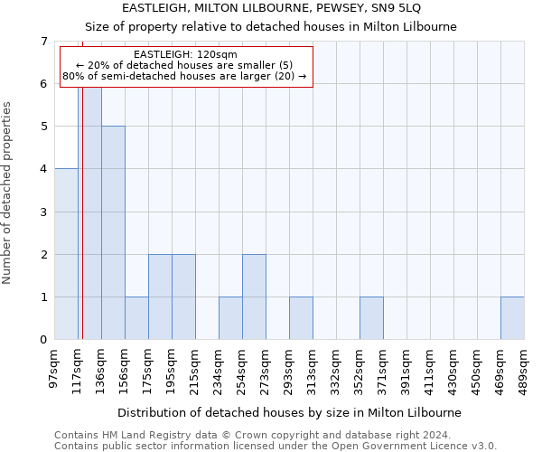 EASTLEIGH, MILTON LILBOURNE, PEWSEY, SN9 5LQ: Size of property relative to detached houses in Milton Lilbourne