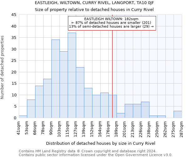 EASTLEIGH, WILTOWN, CURRY RIVEL, LANGPORT, TA10 0JF: Size of property relative to detached houses in Curry Rivel