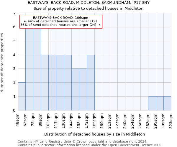 EASTWAYS, BACK ROAD, MIDDLETON, SAXMUNDHAM, IP17 3NY: Size of property relative to detached houses in Middleton