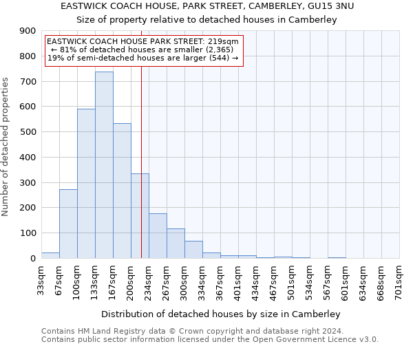 EASTWICK COACH HOUSE, PARK STREET, CAMBERLEY, GU15 3NU: Size of property relative to detached houses in Camberley