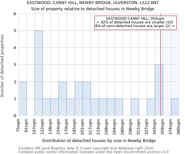 EASTWOOD, CANNY HILL, NEWBY BRIDGE, ULVERSTON, LA12 8NT: Size of property relative to detached houses in Newby Bridge