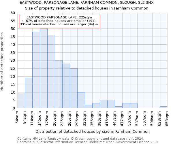 EASTWOOD, PARSONAGE LANE, FARNHAM COMMON, SLOUGH, SL2 3NX: Size of property relative to detached houses in Farnham Common