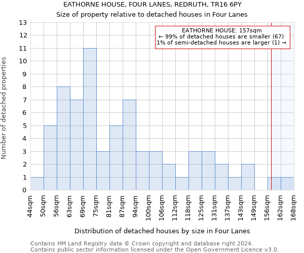 EATHORNE HOUSE, FOUR LANES, REDRUTH, TR16 6PY: Size of property relative to detached houses in Four Lanes