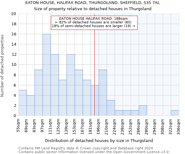 EATON HOUSE, HALIFAX ROAD, THURGOLAND, SHEFFIELD, S35 7AL: Size of property relative to detached houses in Thurgoland