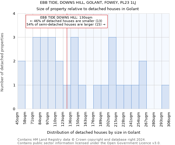 EBB TIDE, DOWNS HILL, GOLANT, FOWEY, PL23 1LJ: Size of property relative to detached houses in Golant