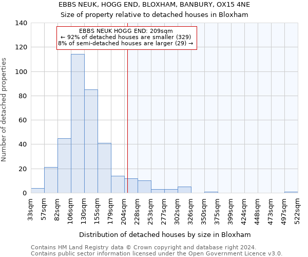 EBBS NEUK, HOGG END, BLOXHAM, BANBURY, OX15 4NE: Size of property relative to detached houses in Bloxham